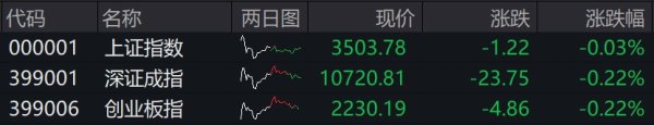 尊鼎配资 滚动更新丨A股三大指数小幅收跌，医药股逆势大涨