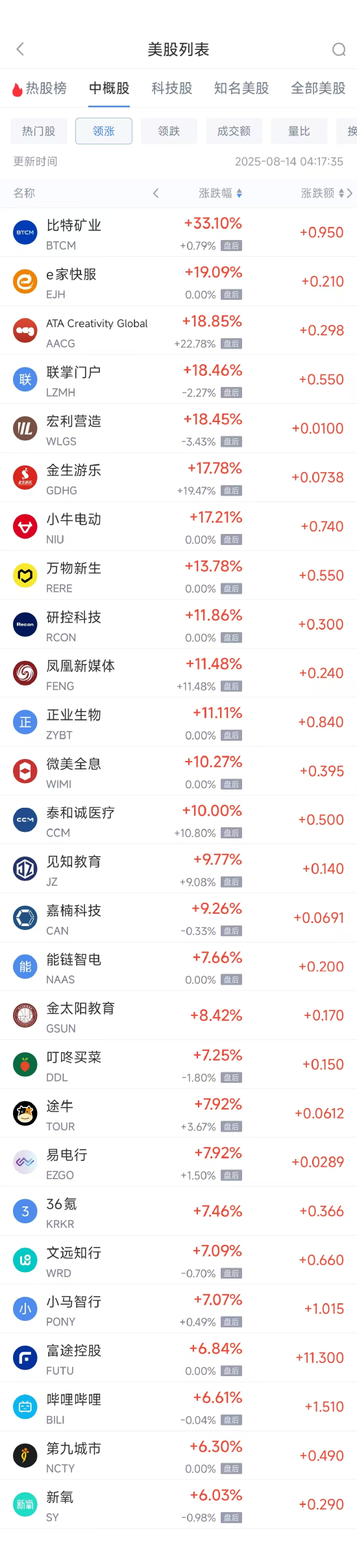 信钰证券 周三热门中概股多数上涨 阿里巴巴涨3.65%，台积电跌1.17%