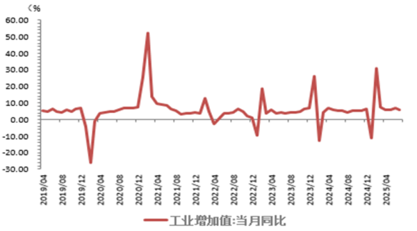 臻富配资 【数据分析】7月经济数据解读：反内卷影响呈现，经济数据小幅走弱
